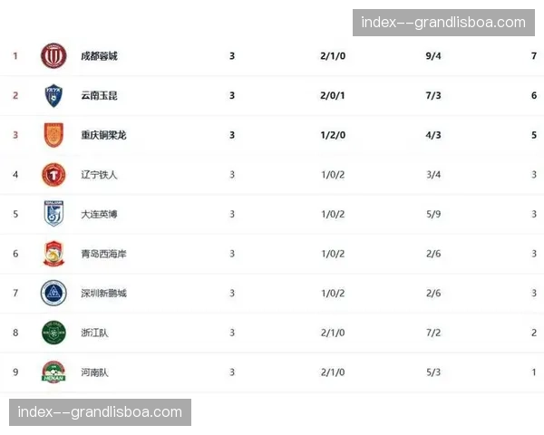 剔除扣分真实战力榜出炉 蓉城独一档领跑争冠阵营